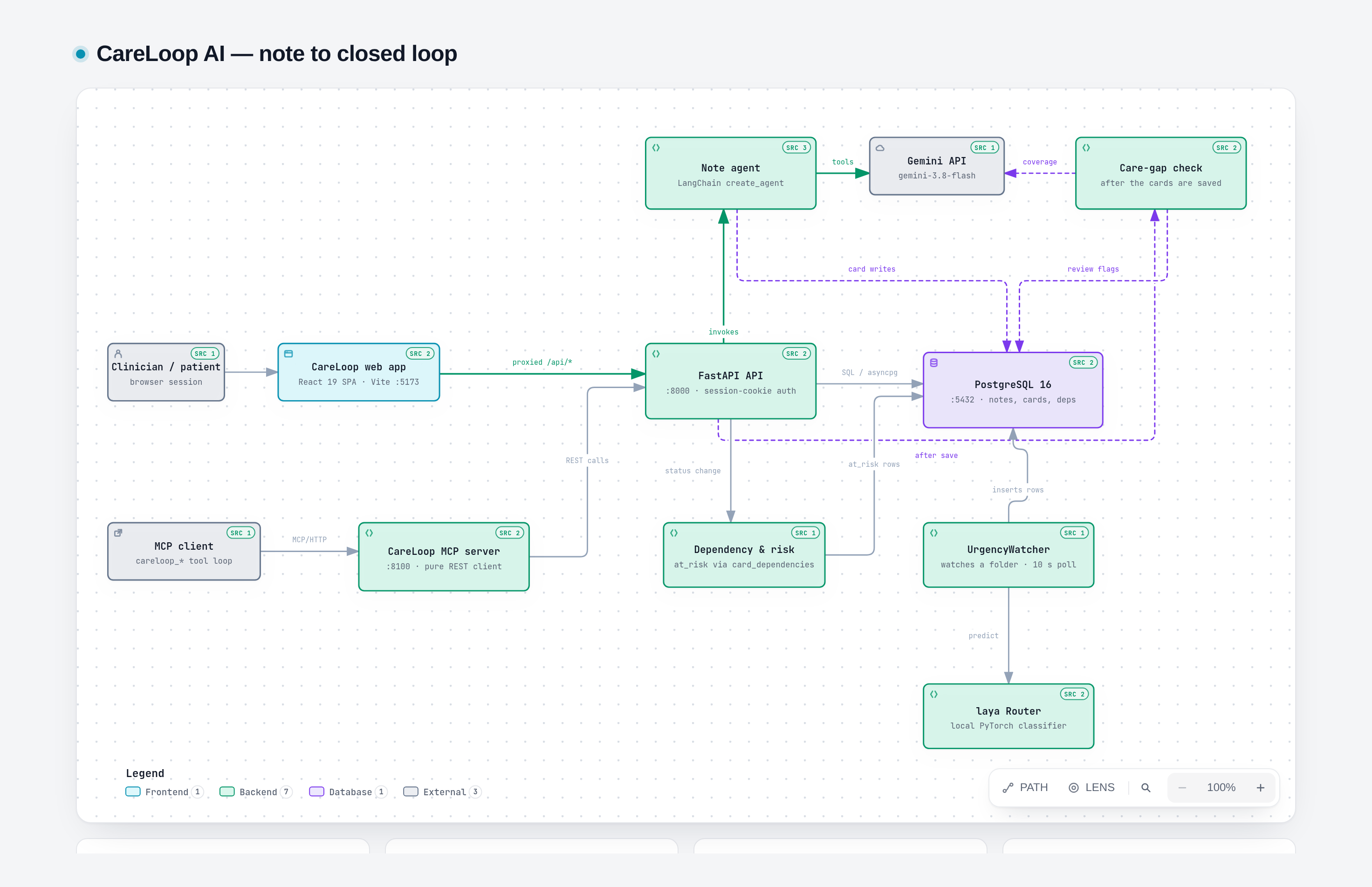 CareLoop AI architecture: React app and Vite proxy, FastAPI API, note agent, Gemini, Postgres, MCP server with six careloop tools, and the UrgencyWatcher triage sidecar